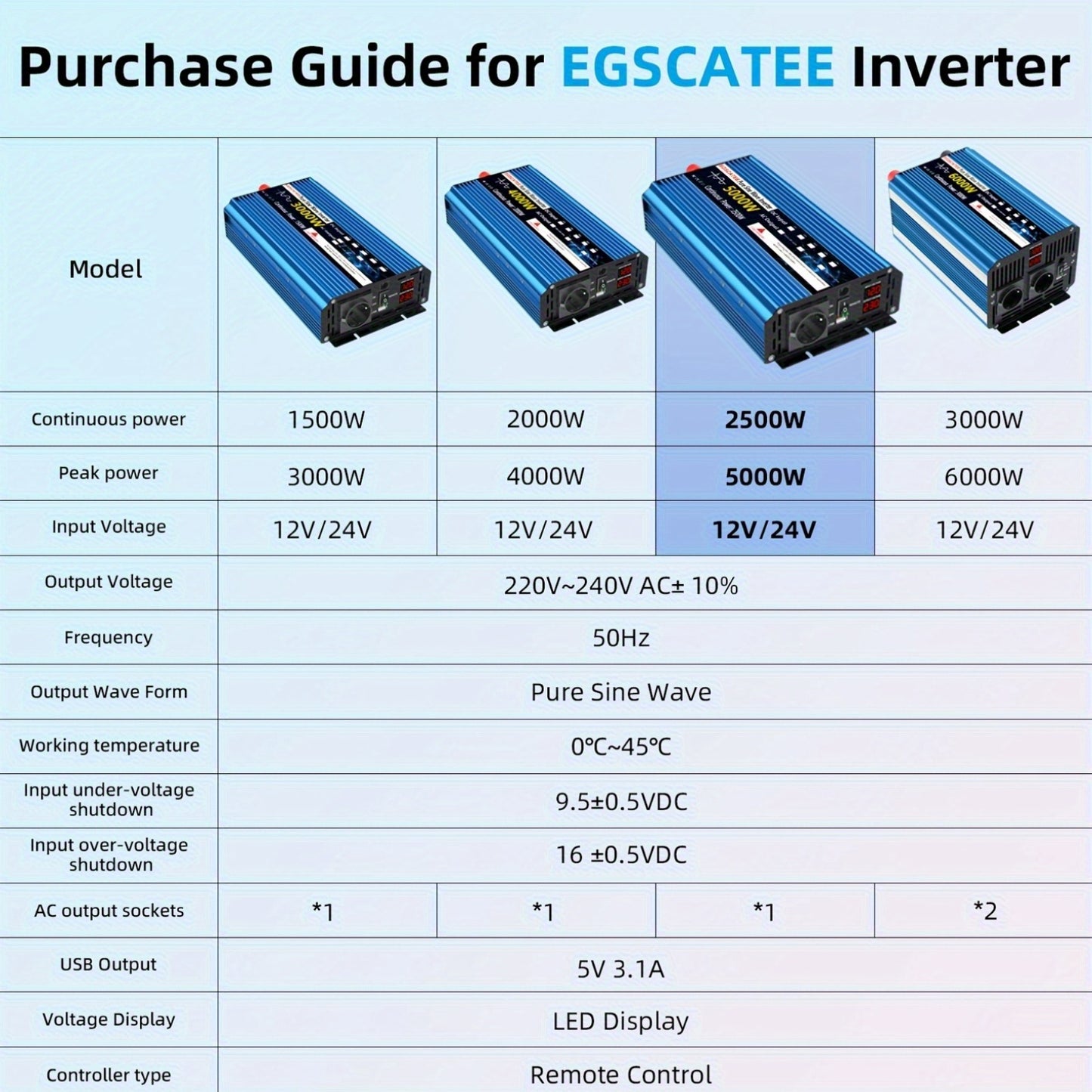 3000W 4000W 5000W 6000W DC12V 24V auf 220V Reiner Sinus Wechselrichter Konverter mit EU Steckdose und LCD Fernbedienung für Auto, Wohnmobil und Solarpanel, Ohne Batterie