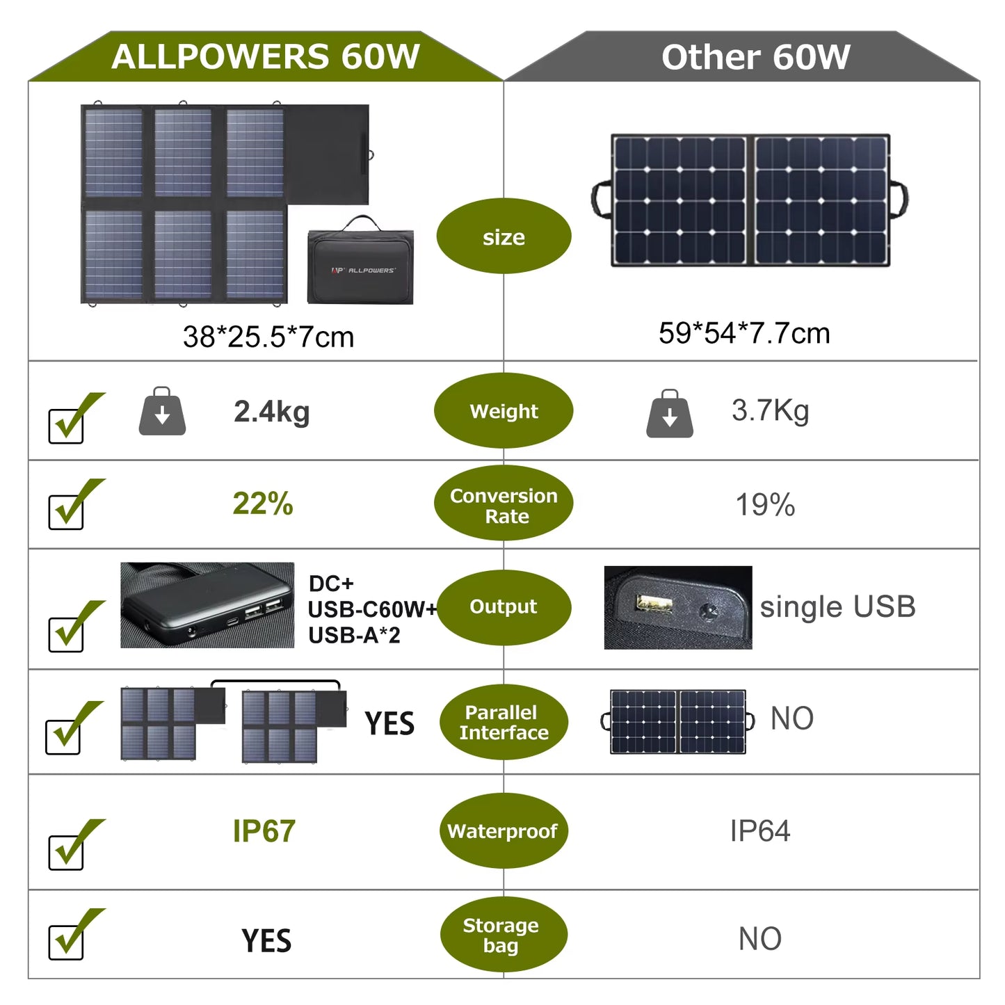 ALLPOWERS SP026 60W Tragbares Solarpanel, Monocrystalline Faltbar Solar Panel Photovoltaik Mobile Solarmodule mit 18V DC, 60W USB-C und USB-A Ausgängen FüR Wohnmobile, Outdoor, Reisen Und Camping
