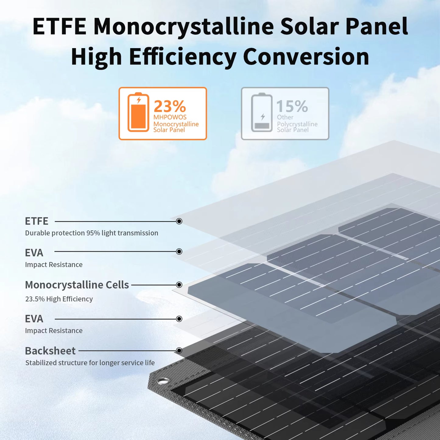 MHPOWOS 40 W tragbares Solarpanel-Ladegerät mit drei Ausgängen (USB-C/USB-A/DC), 23 % hocheffizient für Camping-Telefon-Powerbank